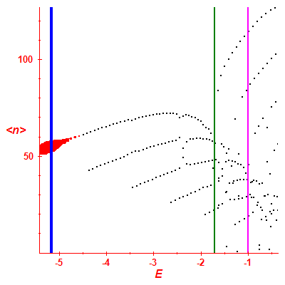 Peres lattice <N>